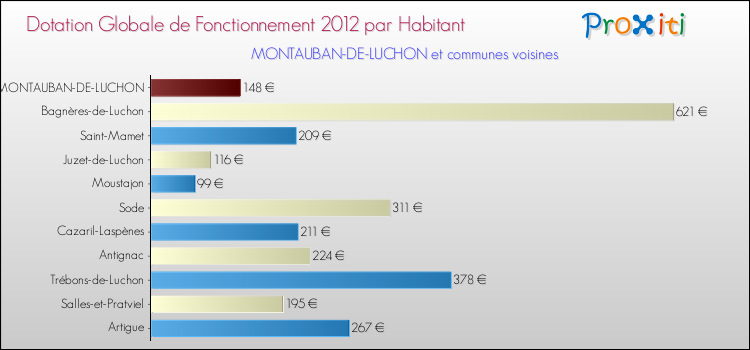 Montant des dotations globales de fonctionnement DGF par Habitant pour MONTAUBAN-DE-LUCHON et les communes proches Comparaison des des dotations globales de fonctionnement DGF par habitant pour MONTAUBAN-DE-LUCHON et les communes voisines