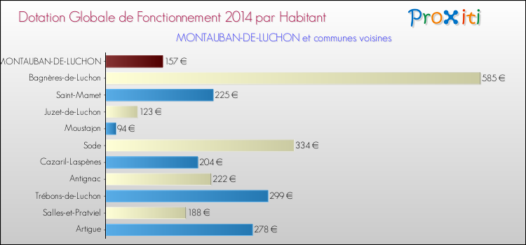 Montant des dotations globales de fonctionnement DGF par Habitant pour MONTAUBAN-DE-LUCHON et les communes proches en 2014. Comparaison des des dotations globales de fonctionnement DGF par habitant pour MONTAUBAN-DE-LUCHON et les communes voisines en 2014.