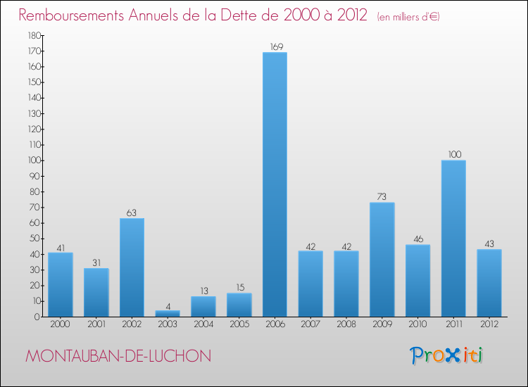 Evolution de l'annuité de la dette pour la commune de MONTAUBAN-DE-LUCHON de 2000 à 2012 Annuités de la dette pour MONTAUBAN-DE-LUCHON de 2000 à 2012