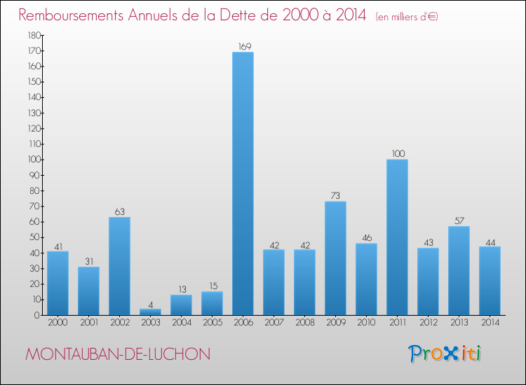 Evolution de l'annuité de la dette pour la commune de MONTAUBAN-DE-LUCHON de 2000 à 2014 Annuités de la dette pour MONTAUBAN-DE-LUCHON de 2000 à 2014