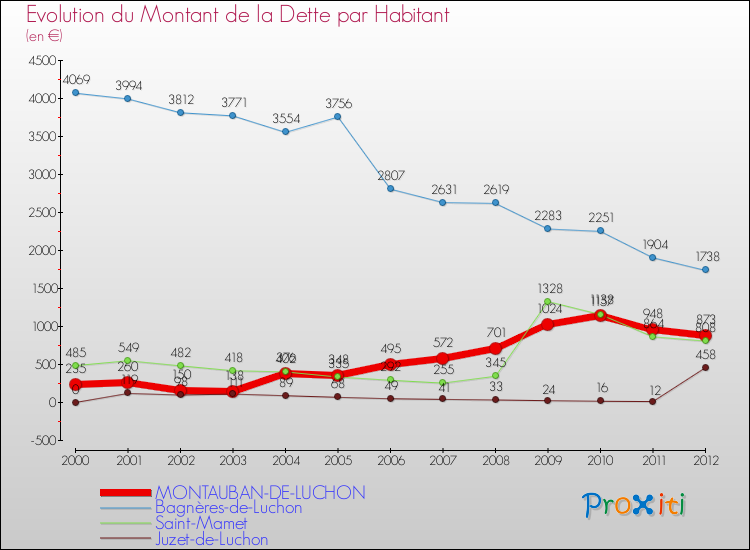 Evolution de la dette par habitant pour la commune de MONTAUBAN-DE-LUCHON et les communes proches de 2000 à 2012 Comparaison de la dette par habitant pour MONTAUBAN-DE-LUCHON et les communes voisines de 2000 à 2012