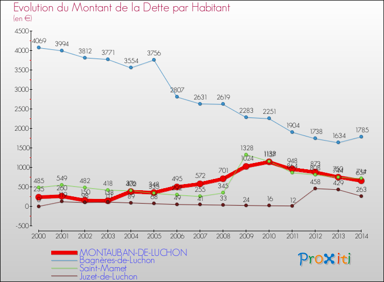 Evolution de la dette par habitant pour la commune de MONTAUBAN-DE-LUCHON et les communes proches de 2000 à 2014 Comparaison de la dette par habitant pour MONTAUBAN-DE-LUCHON et les communes voisines de 2000 à 2014