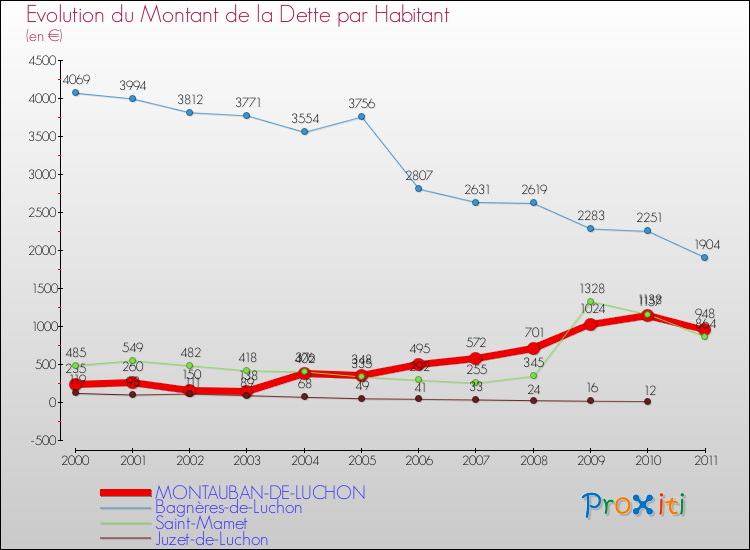 Evolution de la dette par habitant pour la commune de MONTAUBAN-DE-LUCHON et les communes proches Comparaison de la dette par habitant pour MONTAUBAN-DE-LUCHON et les communes voisines