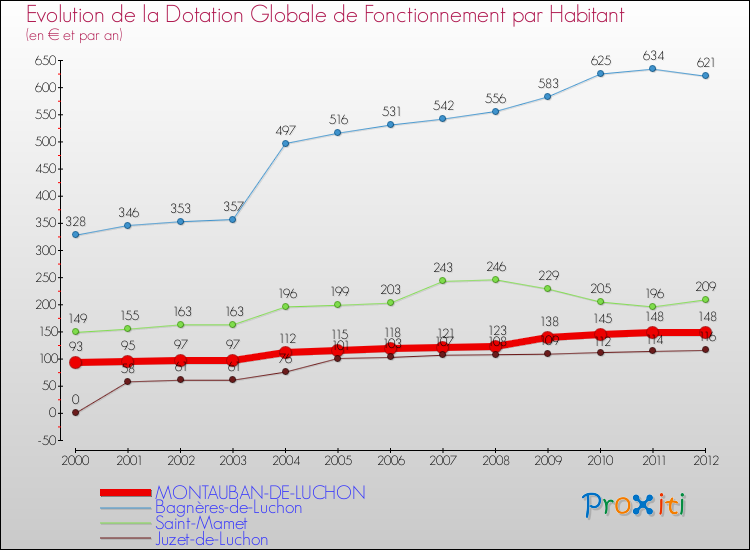 Evolution et montant de la dotation globale de fonctionnement par Habitant pour MONTAUBAN-DE-LUCHON et les communes proches Comparaison des dotations globales de fonctionnement par habitant pour MONTAUBAN-DE-LUCHON et les communes voisines