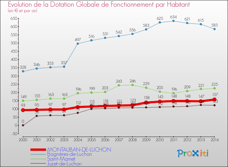 Evolution et montant de la dotation globale de fonctionnement par Habitant pour MONTAUBAN-DE-LUCHON et les communes proches de 2000 à 2014. Comparaison des dotations globales de fonctionnement par habitant pour MONTAUBAN-DE-LUCHON et les communes voisines de 2000 à 2014.