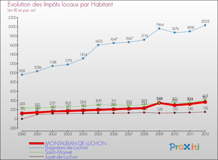 Evolution et montant des impôts locaux par Habitant pour MONTAUBAN-DE-LUCHON et les communes proches Comparaison des impôts locaux par habitant pour MONTAUBAN-DE-LUCHON et les communes voisines