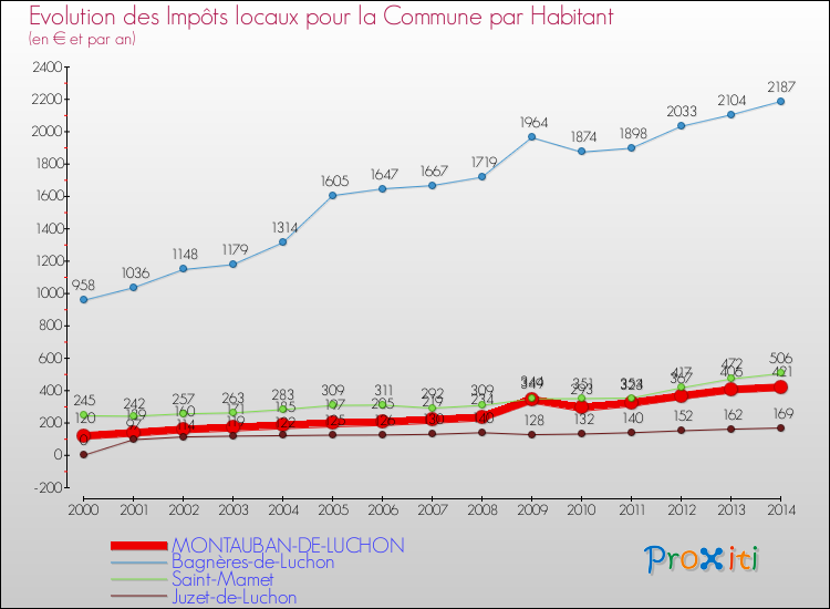Evolution et montant des impôts locaux par Habitant pour MONTAUBAN-DE-LUCHON et les communes proches de 2000 à 2014 Comparaison des impôts locaux par habitant pour MONTAUBAN-DE-LUCHON et les communes voisines de 2000 à 2014