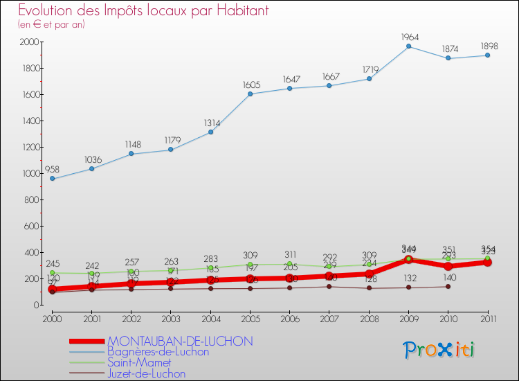 Evolution et montant des impôts locaux par Habitant pour MONTAUBAN-DE-LUCHON et les communes proches Comparaison des impôts locaux par habitant pour MONTAUBAN-DE-LUCHON et les communes voisines