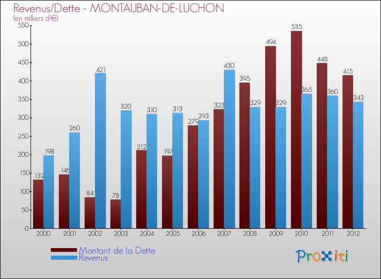 Evolution comparée de la dette et des revenus pour la commune de MONTAUBAN-DE-LUCHON de 2000 à 2012 Comparaison de la dette et des revenus pour MONTAUBAN-DE-LUCHON de 2000 à 2012