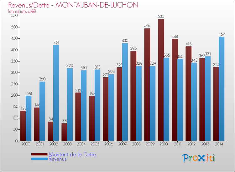 Evolution comparée de la dette et des revenus pour la commune de MONTAUBAN-DE-LUCHON de 2000 à 2014 Comparaison de la dette et des revenus pour MONTAUBAN-DE-LUCHON de 2000 à 2014