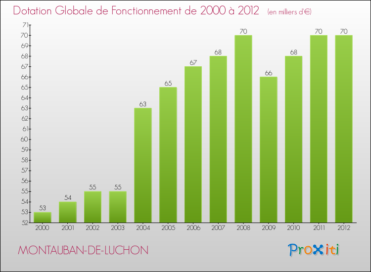 Evolution du montant de la Dotation Globale de Fonctionnement pour la commune de MONTAUBAN-DE-LUCHON de 2000 à 2012 Evolution du montant de la Dotation Globale de Fonctionnement pour MONTAUBAN-DE-LUCHON de 2000 à 2012