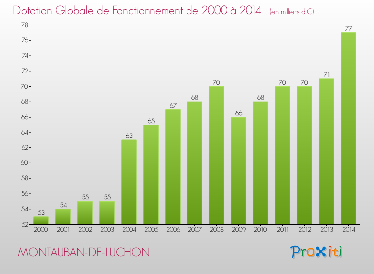 Evolution du montant de la Dotation Globale de Fonctionnement pour la commune de MONTAUBAN-DE-LUCHON de 2000 à 2014 Evolution du montant de la Dotation Globale de Fonctionnement pour MONTAUBAN-DE-LUCHON de 2000 à 2014