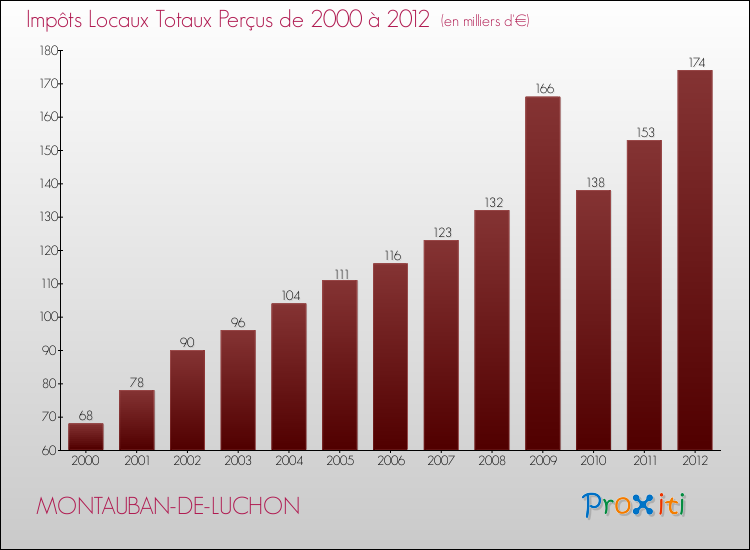 Evolution des Impôts Locaux pour la commune de MONTAUBAN-DE-LUCHON de 2000 à 2012 Evolution des Impôts Locaux pour MONTAUBAN-DE-LUCHON de 2000 à 2012