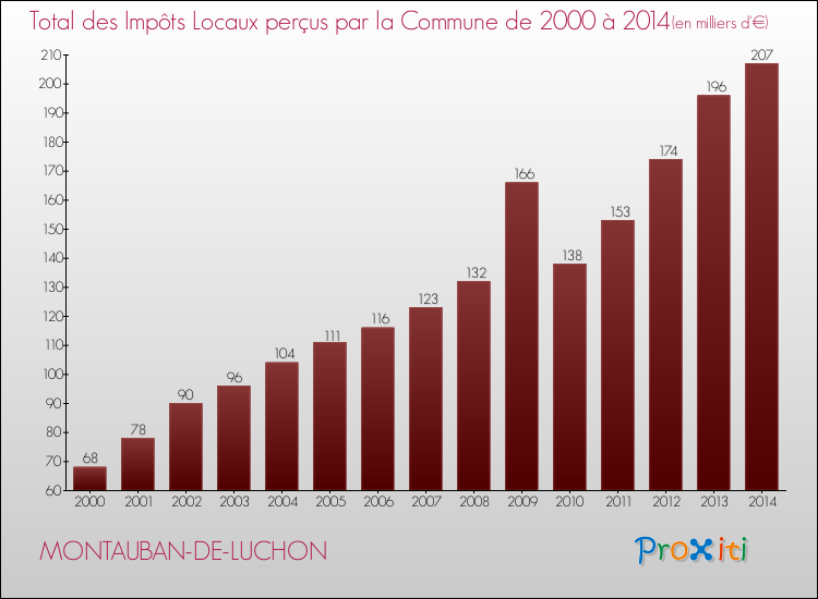 Evolution des Impôts Locaux pour la commune de MONTAUBAN-DE-LUCHON de 2000 à 2014 Evolution des Impôts Locaux pour MONTAUBAN-DE-LUCHON de 2000 à 2014