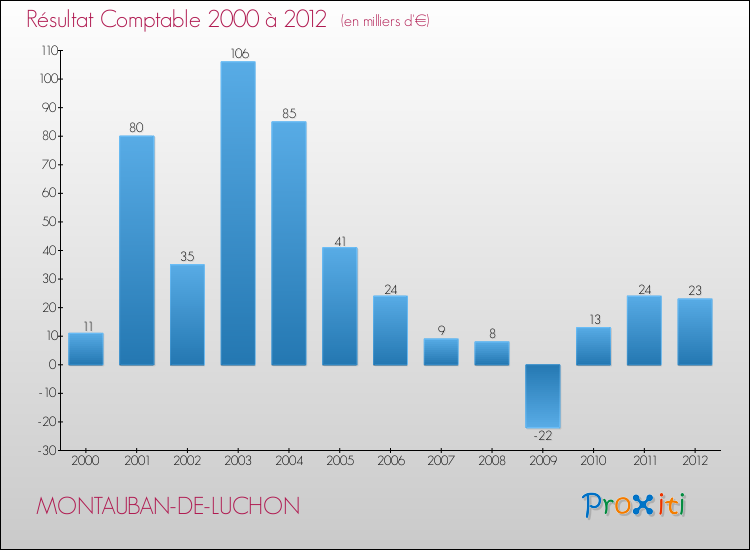 Evolution du résultat comptable pour la commune de MONTAUBAN-DE-LUCHON de 2000 à 2012 Evolution du résultat comptable pour MONTAUBAN-DE-LUCHON de 2000 à 2012