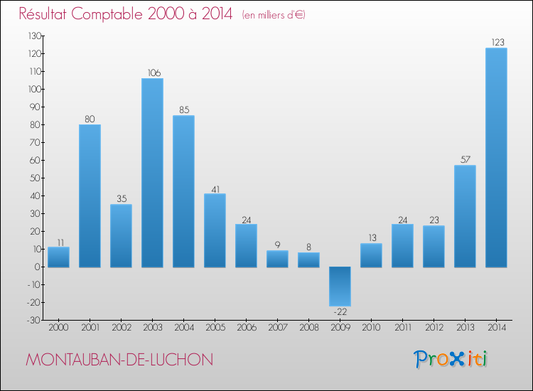 Evolution du résultat comptable pour la commune de MONTAUBAN-DE-LUCHON de 2000 à 2014 Evolution du résultat comptable pour MONTAUBAN-DE-LUCHON de 2000 à 2014