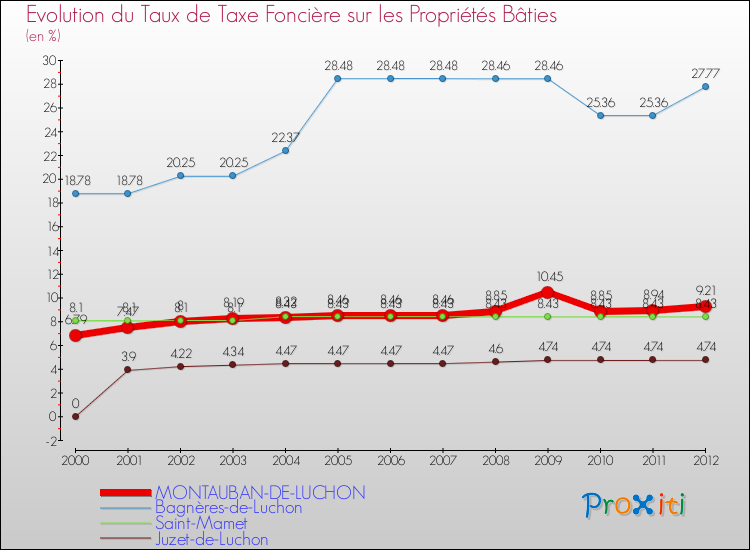 Evolution du taux de la taxe foncière sur le bati pour MONTAUBAN-DE-LUCHON et les communes proches de 2000 à 2012 Comparaison des taux de taxe foncière sur le bati pour MONTAUBAN-DE-LUCHON et les communes voisines de 2000 à 2012