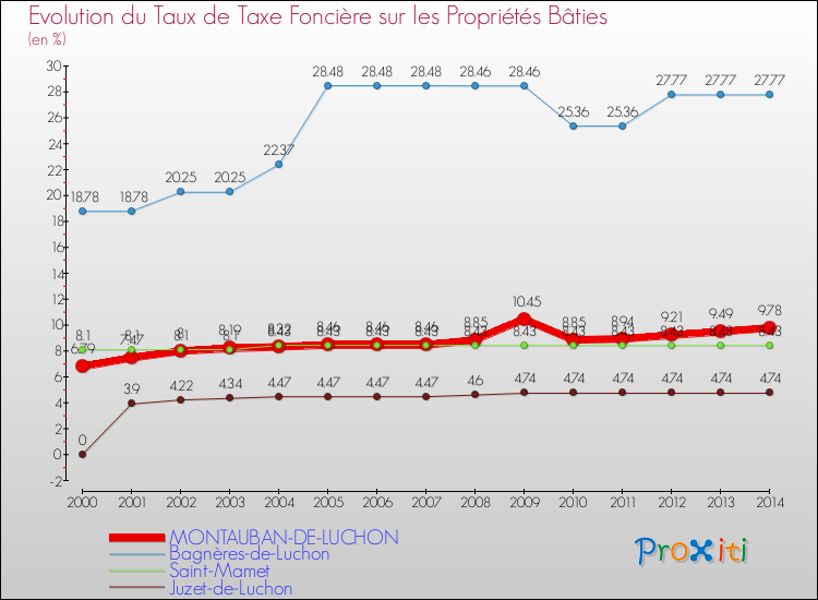 Evolution du taux de la taxe foncière sur le bati pour MONTAUBAN-DE-LUCHON et les communes proches de 2000 à 2014 Comparaison des taux de taxe foncière sur le bati pour MONTAUBAN-DE-LUCHON et les communes voisines de 2000 à 2014