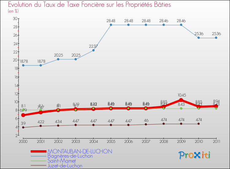 Evolution du taux de la taxe foncière sur le bati pour MONTAUBAN-DE-LUCHON et les communes proches Comparaison des taux de taxe foncière sur le bati pour MONTAUBAN-DE-LUCHON et les communes voisines
