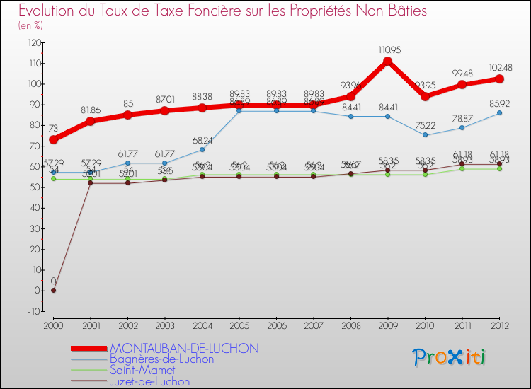 Evolution du taux de la taxe foncière sur les immeubles et terrains non batis pour MONTAUBAN-DE-LUCHON et les communes proches de 2000 à 2012 Comparaison des taux de la taxe foncière sur les immeubles et terrains non batis pour MONTAUBAN-DE-LUCHON et les communes voisines de 2000 à 2012