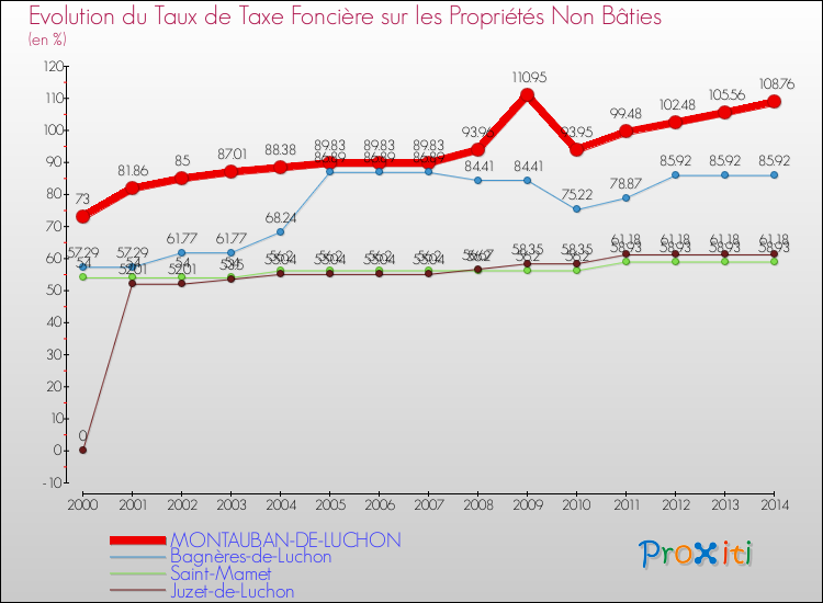 Evolution du taux de la taxe foncière sur les immeubles et terrains non batis pour MONTAUBAN-DE-LUCHON et les communes proches de 2000 à 2014 Comparaison des taux de la taxe foncière sur les immeubles et terrains non batis pour MONTAUBAN-DE-LUCHON et les communes voisines de 2000 à 2014