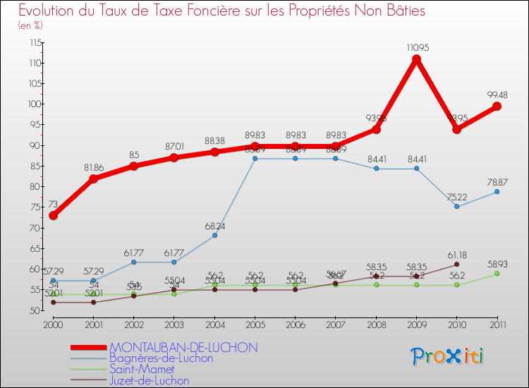 Evolution du taux de la taxe foncière sur les immeubles et terrains non batis pour MONTAUBAN-DE-LUCHON et les communes proches Comparaison des taux de la taxe foncière sur les immeubles et terrains non batis pour MONTAUBAN-DE-LUCHON et les communes voisines