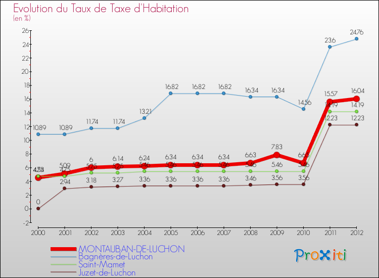 Evolution du taux de la taxe d'habitation pour MONTAUBAN-DE-LUCHON et les communes proches Comparaison des taux de la taxe d'habitation pour MONTAUBAN-DE-LUCHON et les communes voisines