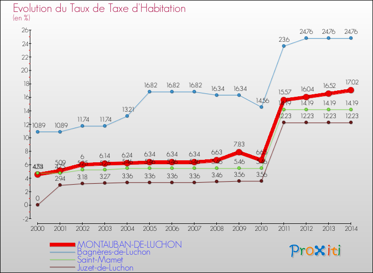 Evolution du taux de la taxe d'habitation pour MONTAUBAN-DE-LUCHON et les communes proches de 2000 à 2014 Comparaison des taux de la taxe d'habitation pour MONTAUBAN-DE-LUCHON et les communes voisines de 2000 à 2014
