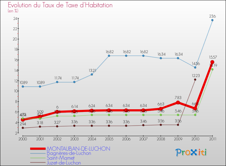 Evolution du taux de la taxe d'habitation pour MONTAUBAN-DE-LUCHON et les communes proches Comparaison des taux de la taxe d'habitation pour MONTAUBAN-DE-LUCHON et les communes voisines