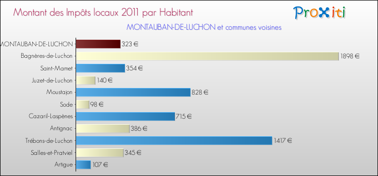 Montant des impôts locaux par Habitant pour MONTAUBAN-DE-LUCHON et les communes proches Comparaison des impôts locaux par habitant pour MONTAUBAN-DE-LUCHON et les communes voisines