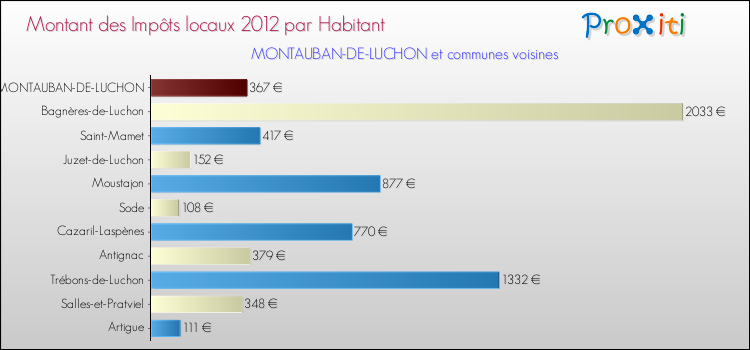 Montant des impôts locaux par Habitant pour MONTAUBAN-DE-LUCHON et les communes proches Comparaison des impôts locaux par habitant pour MONTAUBAN-DE-LUCHON et les communes voisines