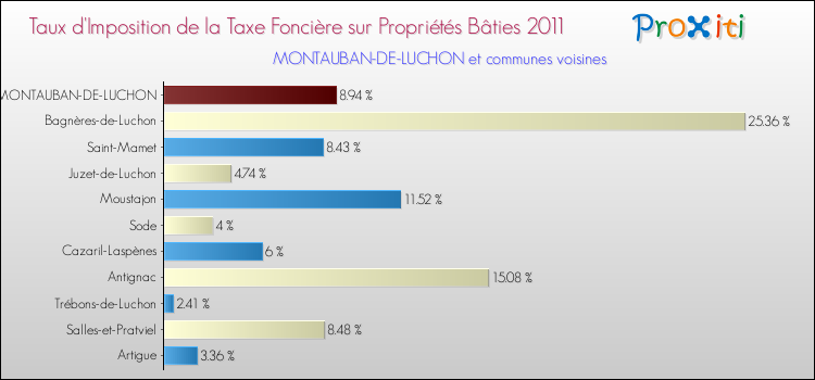 Taux d'imposition de la taxe foncière sur le bati 2011 pour MONTAUBAN-DE-LUCHON et les communes proches Comparaison des taux d'imposition de la taxe foncière sur le bati 2011 pour MONTAUBAN-DE-LUCHON et les communes voisines