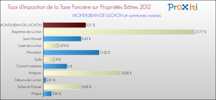 Taux d'imposition de la taxe foncière sur le bati 2012 pour MONTAUBAN-DE-LUCHON et les communes proches Comparaison des taux d'imposition de la taxe foncière sur le bati 2012 pour MONTAUBAN-DE-LUCHON et les communes voisines