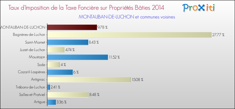 Taux d'imposition de la taxe foncière sur le bati 2014 pour MONTAUBAN-DE-LUCHON et les communes proches Comparaison des taux d'imposition de la taxe foncière sur le bati 2014 pour MONTAUBAN-DE-LUCHON et les communes voisines