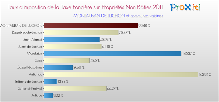 Taux d'imposition de la taxe foncière sur les immeubles et terrains non batis 2011 pour MONTAUBAN-DE-LUCHON et les communes proches Comparaison des taux d'imposition de la taxe foncière sur les immeubles et terrains non batis 2011 pour MONTAUBAN-DE-LUCHON et les communes voisines