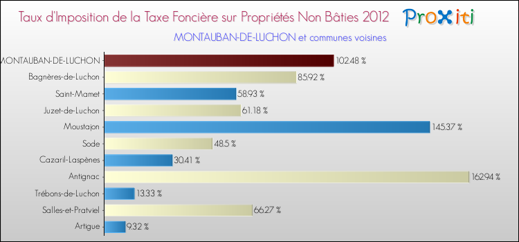 Taux d'imposition de la taxe foncière sur les immeubles et terrains non batis 2012 pour MONTAUBAN-DE-LUCHON et les communes proches Comparaison des taux d'imposition de la taxe foncière sur les immeubles et terrains non batis 2012 pour MONTAUBAN-DE-LUCHON et les communes voisines