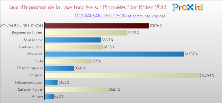 Taux d'imposition de la taxe foncière sur les immeubles et terrains non batis 2014 pour MONTAUBAN-DE-LUCHON et les communes proches Comparaison des taux d'imposition de la taxe foncière sur les immeubles et terrains non batis 2014 pour MONTAUBAN-DE-LUCHON et les communes voisines