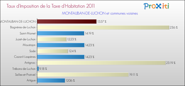 Taux d'imposition de la taxe d'habitation 2011 pour MONTAUBAN-DE-LUCHON et les communes proches Comparaison des taux d'imposition de la taxe d'habitation 2011 pour MONTAUBAN-DE-LUCHON et les communes voisines