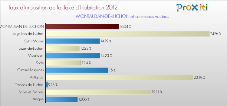 Taux d'imposition de la taxe d'habitation 2012 pour MONTAUBAN-DE-LUCHON et les communes proches Comparaison des taux d'imposition de la taxe d'habitation 2012 pour MONTAUBAN-DE-LUCHON et les communes voisines