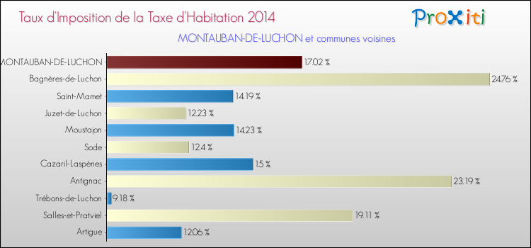 Taux d'imposition de la taxe d'habitation 2014 pour MONTAUBAN-DE-LUCHON et les communes proches Comparaison des taux d'imposition de la taxe d'habitation 2014 pour MONTAUBAN-DE-LUCHON et les communes voisines