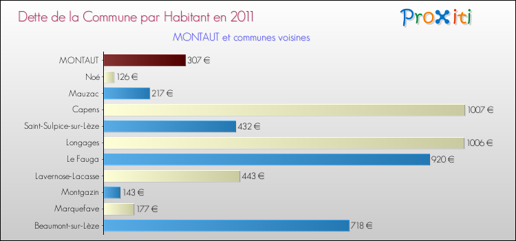 Dette par habitant de la commune en 2011 pour MONTAUT et les communes proches Comparaison de la dette par habitant de la commune en 2011 pour MONTAUT et les communes voisines