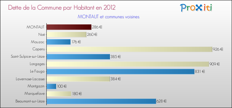 Dette par habitant de la commune en 2012 pour MONTAUT et les communes proches Comparaison de la dette par habitant de la commune en 2012 pour MONTAUT et les communes voisines