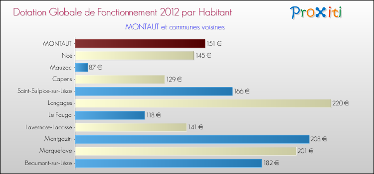 Montant des dotations globales de fonctionnement DGF par Habitant pour MONTAUT et les communes proches Comparaison des des dotations globales de fonctionnement DGF par habitant pour MONTAUT et les communes voisines