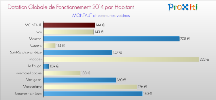 Montant des dotations globales de fonctionnement DGF par Habitant pour MONTAUT et les communes proches en 2014. Comparaison des des dotations globales de fonctionnement DGF par habitant pour MONTAUT et les communes voisines en 2014.