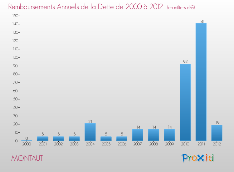 Evolution de l'annuité de la dette pour la commune de MONTAUT de 2000 à 2012 Annuités de la dette pour MONTAUT de 2000 à 2012