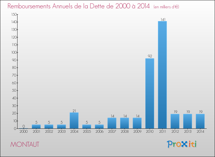 Evolution de l'annuité de la dette pour la commune de MONTAUT de 2000 à 2014 Annuités de la dette pour MONTAUT de 2000 à 2014