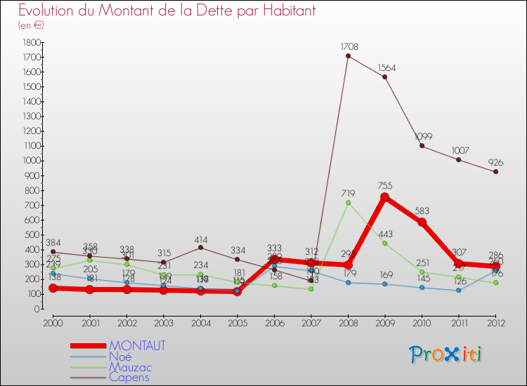 Evolution de la dette par habitant pour la commune de MONTAUT et les communes proches de 2000 à 2012 Comparaison de la dette par habitant pour MONTAUT et les communes voisines de 2000 à 2012