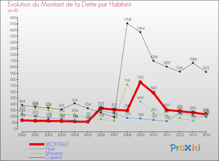 Evolution de la dette par habitant pour la commune de MONTAUT et les communes proches de 2000 à 2014 Comparaison de la dette par habitant pour MONTAUT et les communes voisines de 2000 à 2014