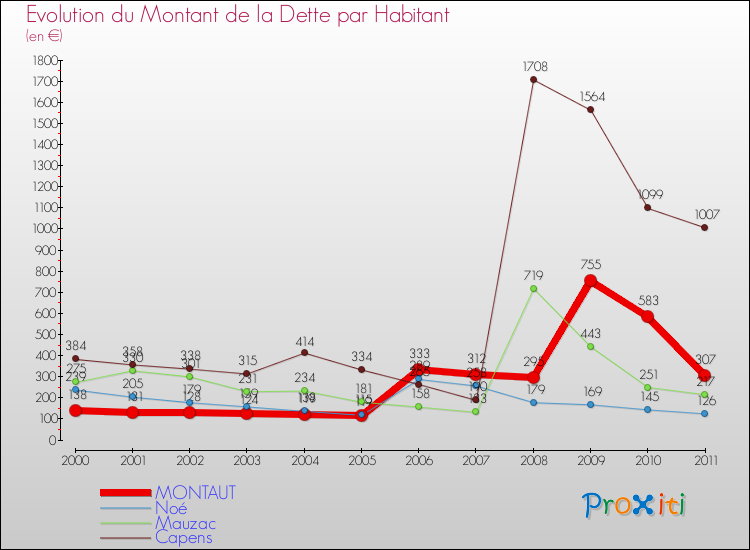 Evolution de la dette par habitant pour la commune de MONTAUT et les communes proches Comparaison de la dette par habitant pour MONTAUT et les communes voisines