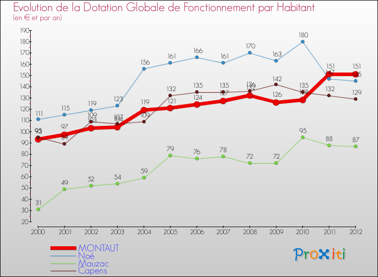 Evolution et montant de la dotation globale de fonctionnement par Habitant pour MONTAUT et les communes proches Comparaison des dotations globales de fonctionnement par habitant pour MONTAUT et les communes voisines